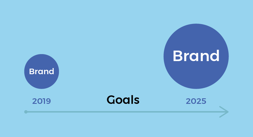 branding goals strategy